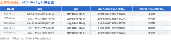 易信盈 上海华瑞银行作为原告/上诉人的5起涉及金融借款合同纠纷的诉讼将于2025年6月24日开庭