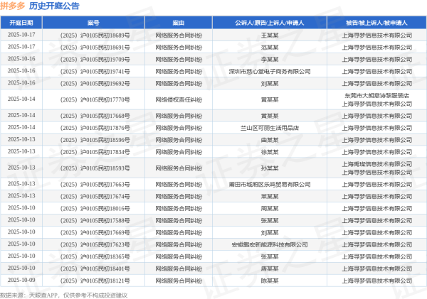 金多多配资 拼多多作为原告/上诉人的1起涉及劳动合同纠纷的诉讼将于2025年6月24日开庭