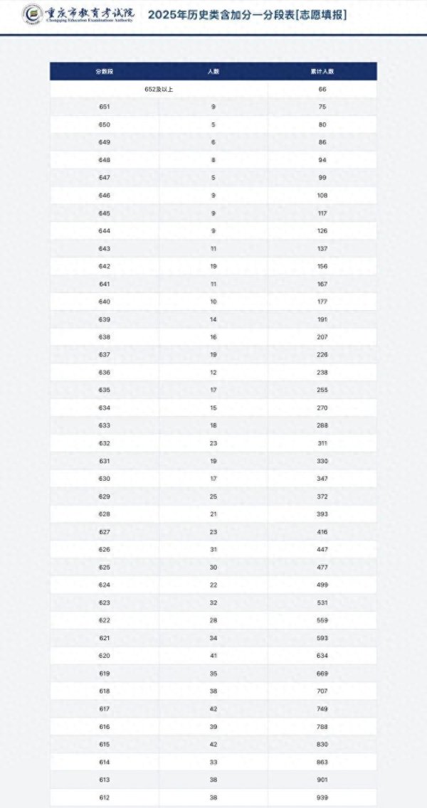 红太阳配资 77479人上特殊资格线！2025年重庆高考一分段表来了