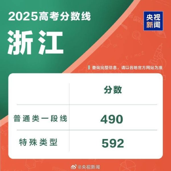 大众配资 浙江2025年高考分数线公布