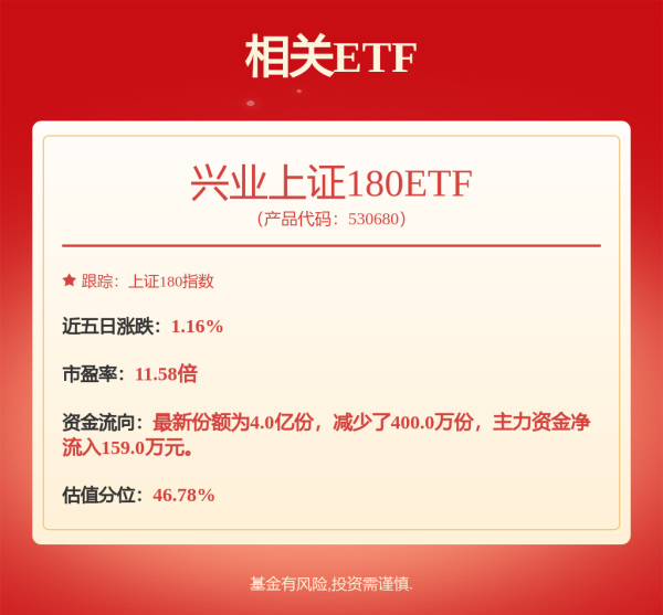 易云达配资 上证指数突破3500点创今年以来新高，兴业上证180ETF（530680）涨0.19%