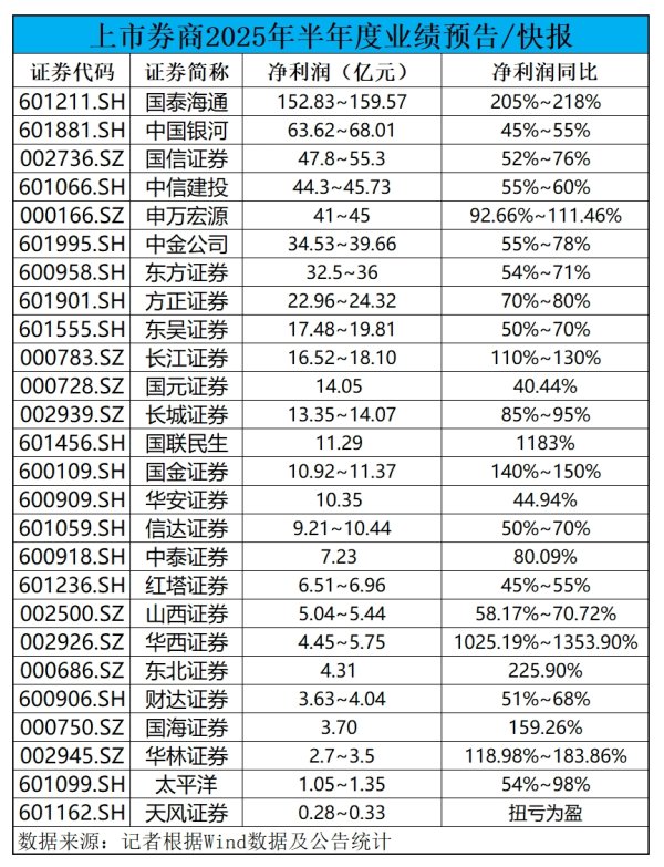 中金宸大 经纪自营增长、投行回暖，26家上市券商中报业绩预喜