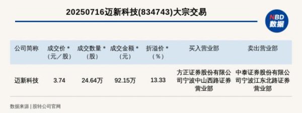 三星证券 新三板创新层公司迈新科技大宗交易溢价13.33%，成交金额92.15万元